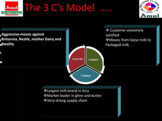 The 3 C’s Model …..
                                                             Customer extremely
Aggressive moves against                                    satisfied
Britannia, Nestle, mother Dairy and                         Moves from loose milk to
Kwality                                                     Packaged milk.




                        Largest milk brand in Asia
                        Market leader in ghee and butter
                        Very strong supply chain
 