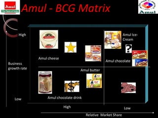 Amul - BCG Matrix

      High                                                       Amul Ice-
                                                                 Cream



              Amul cheese
                                                    Amul chocolate
Business
growth rate                          Amul butter




   Low            Amul chocolate drink

                            High                                 Low
                                         Relative Market Share
 