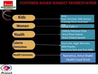 Customer Based market Segmentation


                       Amul
    Kids               Kool, Chocolate, Milk, Nutram
                       ul Energy Drink, Amul Kool
                       Milk
  Women                Amul Calci +
                       Utterly Delicious Pizza
Youth                  Amul Pizza Cheese
                       Amul Cheese Spread
Calorie                Amul Lite, Sagar Skimmes
Conscious              Milk Powder,
                       Amul Lite Slim and Trim Milk
Health Conscious        Nutramul, Amul Shakti
                          Health Food Drink
 