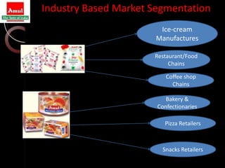 Industry Based Market Segmentation
                       Ice-cream
                      Manufactures

                      Restaurant/Food
                           Chains

                          Coffee shop
                            Chains

                          Bakery &
                       Confectionaries

                         Pizza Retailers



                         Snacks Retailers
 