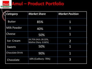 Amul – Product Portfolio
Category          Market Share           Market Position

 Butter                   85%                   1
Milk Powder               40%                   1
Cheese                     50%                  1
                  24.75% (HUL-28.22%,
Ice- Cream        Mother Diary- 8.66%)          2
Sweets                     50%                  1
Chocolate Drink            90%                  1
Chocolate         10% (Cadbury- 70%)            3
 