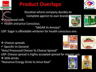 Product Overlaps
                  Situation where company decides to
                    Complete against its own brands.
 Powdered milk
 Health and price Conscious.
                          “SAGAR Vs Amulya”.
USP: Sagar is affordable whitener for health conscious one.


 Cheese spreads
 Specific Vs General
“Amul Processed Cheese Vs Cheese Spread”
USP: Cheese spread is highly accepted spread for regular use.
 Milk drinks
“Nutramul Energy Drink Vs Amul Kool”
 