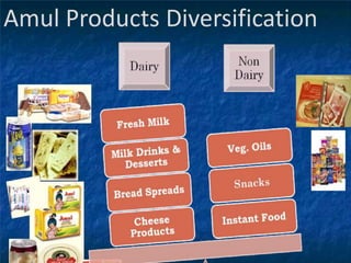 Amul Products Diversification
 