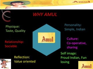WHY AMUL

Physique:                      Personality:
Taste, Quality                 Simple, Indian

                                 Culture:
Relationship:                    Co-operative,
Sociable                         sharing
                             Self image:
      Reflection:            Proud Indian, Fun
      Value oriented         loving
 