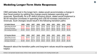 18
Entries in red represent imposed values. Entries in black represent values based on the resulting transition path.
CBO estimates that in the longer term, states would accommodate a change in
their fiscal position by splitting the change evenly between spending and
revenues. Specifically, for a $1 deficit (surplus) shock, states would implement a
$0.50 reduction (increase) in spending and a $0.50 increase (reduction) in
revenues. Such changes would result in the following transition paths:
Research about the transition paths and long-term values would be especially
helpful.
Modeling Longer-Term State Responses
 