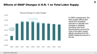 21
Data are for calendar years.
Effects of SNAP Changes in H.R. 1 on Total Labor Supply
In CBO’s assessment, the
labor supply effects that
result from recipients’
reduction in benefits and
changes in eligibility
(primarily from work
requirements) account for
most of the labor supply
effects resulting from the
SNAP-related provisions in
the bill.
-0.005
0.000
0.005
0.010
0.015
0.020
0.025
2025 2026 2027 2028 2029 2030 2031 2032 2033 2034
Percent Change in Labor Supply
Effect of changes to
state income taxes
Recipient
labor supply
response
 