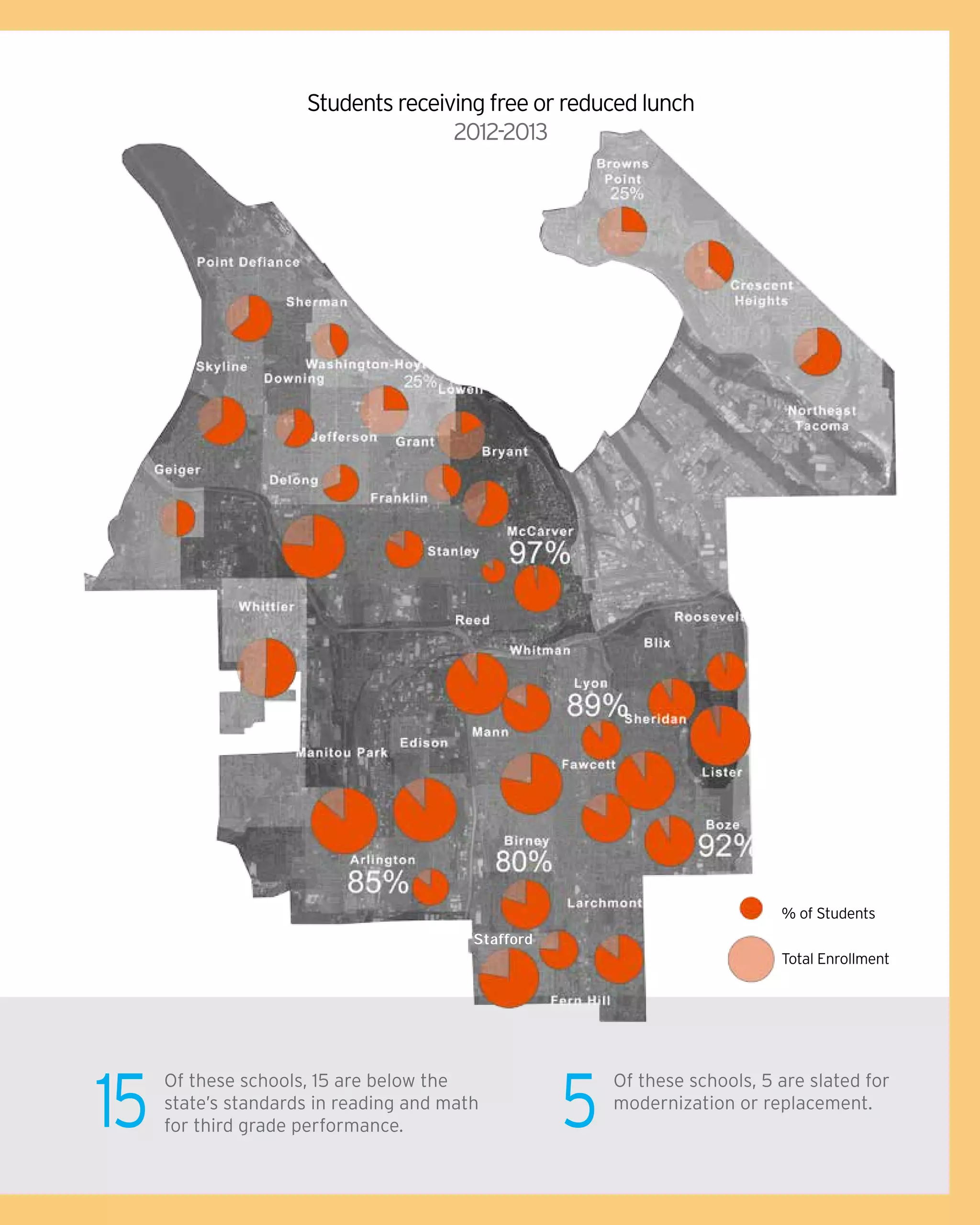 Students receiving free or reduced lunch
2012-2013
% of Students
Total Enrollment
15 5
Of these schools, 15 are below the
state’s standards in reading and math
for third grade performance.
Of these schools, 5 are slated for
modernization or replacement.
Stafford
 