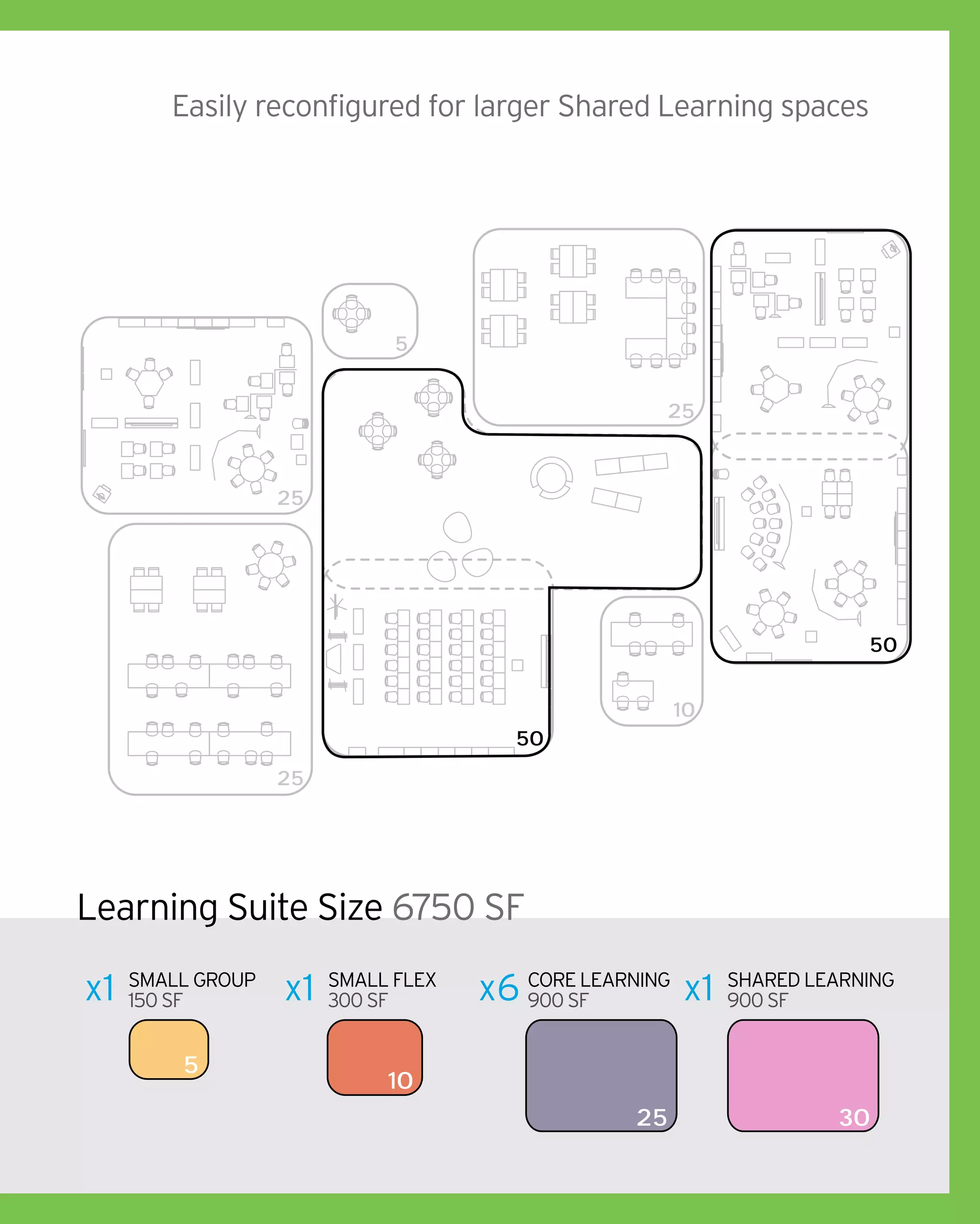 Learning Suite Size 6750 SF
SMALL GROUP
150 SF
SMALL Flex
300 SF
Core learning
900 SF
shared learning
900 SFx1 x1 x6 x1
5
10
25 30
5
25
25
50
10
50
25
Easily reconfigured for larger Shared Learning spaces
 