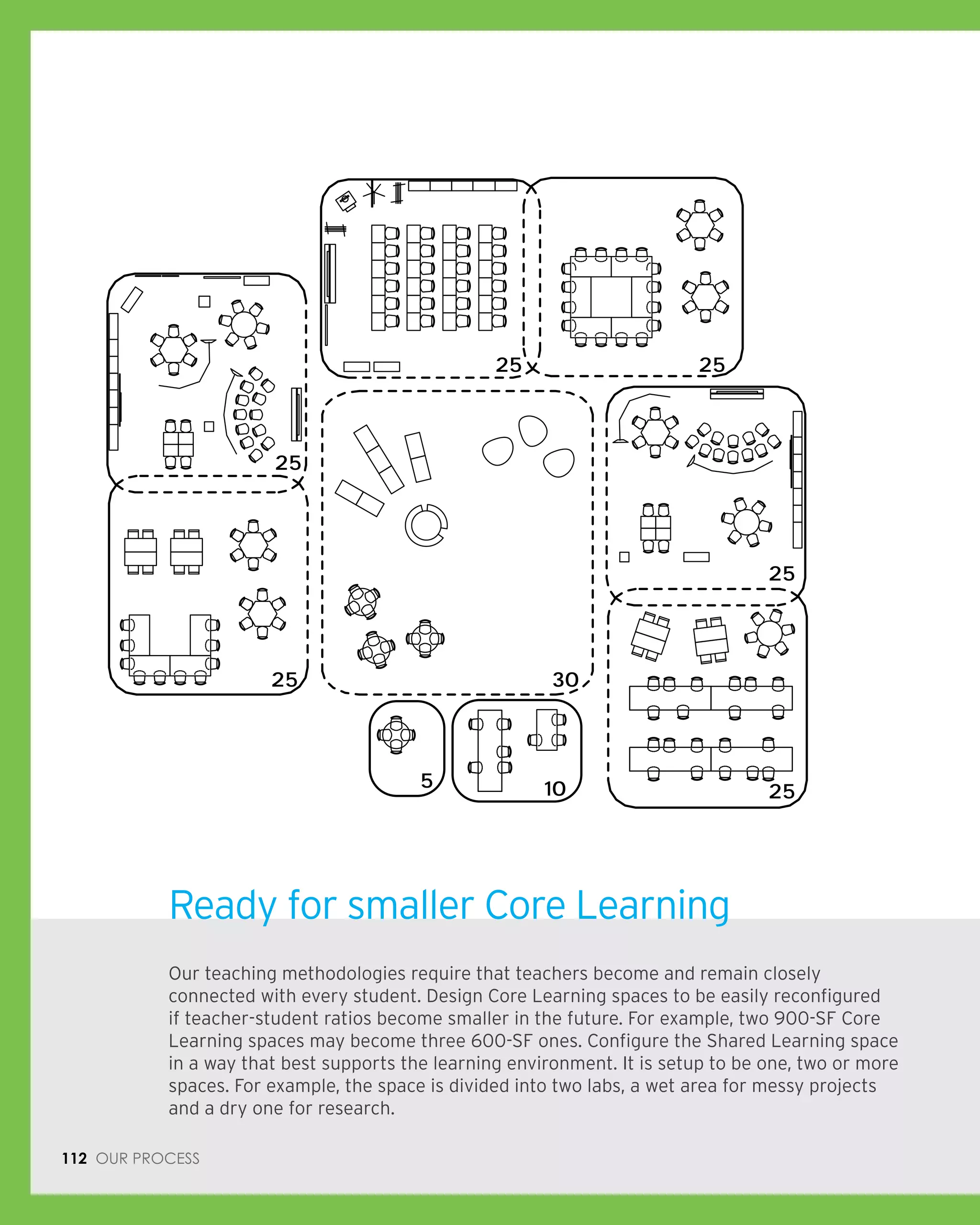 112 Our process
Ready for smaller Core Learning
25
25
25
30
25
25
25105
Our teaching methodologies require that teachers become and remain closely
connected with every student. Design Core Learning spaces to be easily reconfigured
if teacher-student ratios become smaller in the future. For example, two 900-SF Core
Learning spaces may become three 600-SF ones. Configure the Shared Learning space
in a way that best supports the learning environment. It is setup to be one, two or more
spaces. For example, the space is divided into two labs, a wet area for messy projects
and a dry one for research.
 