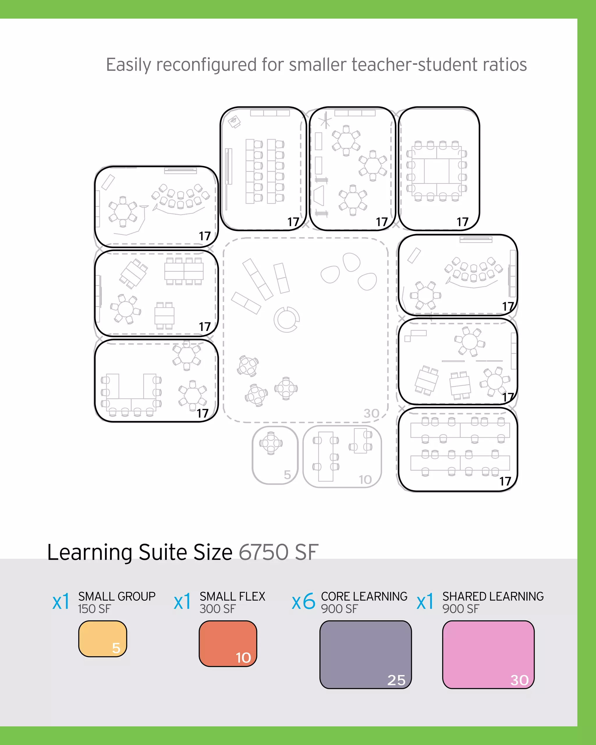 Learning Suite Size 6750 SF
SMALL GROUP
150 SF
SMALL Flex
300 SF
Core learning
900 SF
shared learning
900 SFx1 x1 x6 x1
5
10
25 30
17
17
17
17
30
1717
17
17
17105
Easily reconfigured for smaller teacher-student ratios
 