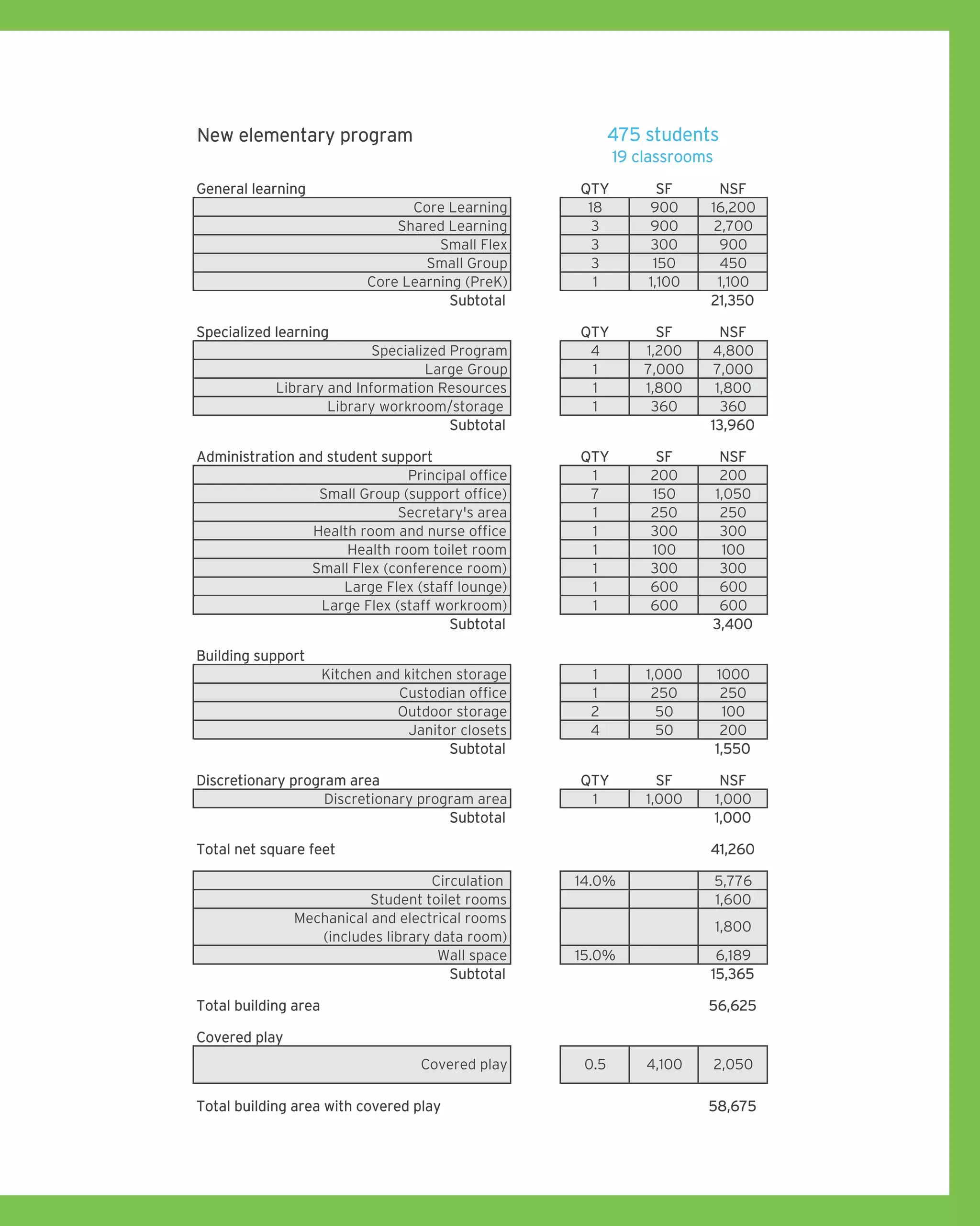 New elementary program
19 classrooms
General learning QTY SF NSF
Core Learning 18 900 16,200
Shared Learning 3 900 2,700
Small Flex 3 300 900
Small Group 3 150 450
Core Learning (PreK) 1 1,100 1,100
Subtotal 21,350
Specialized learning QTY SF NSF
Specialized Program 4 1,200 4,800
Large Group 1 7,000 7,000
Library and Information Resources 1 1,800 1,800
Library workroom/storage 1 360 360
Subtotal 13,960
Administration and student support QTY SF NSF
Principal office 1 200 200
Small Group (support office) 7 150 1,050
Secretary's area 1 250 250
Health room and nurse office 1 300 300
Health room toilet room 1 100 100
Small Flex (conference room) 1 300 300
Large Flex (staff lounge) 1 600 600
Large Flex (staff workroom) 1 600 600
Subtotal 3,400
Building support
Kitchen and kitchen storage 1 1,000 1000
Custodian office 1 250 250
Outdoor storage 2 50 100
Janitor closets 4 50 200
Subtotal 1,550
Discretionary program area QTY SF NSF
Discretionary program area 1 1,000 1,000
Subtotal 1,000
Total net square feet 41,260
Circulation 14.0% 5,776
Student toilet rooms 1,600
Mechanical and electrical rooms
(includes library data room)
Wall space 15.0% 6,189
Subtotal 15,365
Total building area 56,625
Covered play
Total building area with covered play 58,675
475 students
1,800
Covered play 0.5 4,100 2,050
 