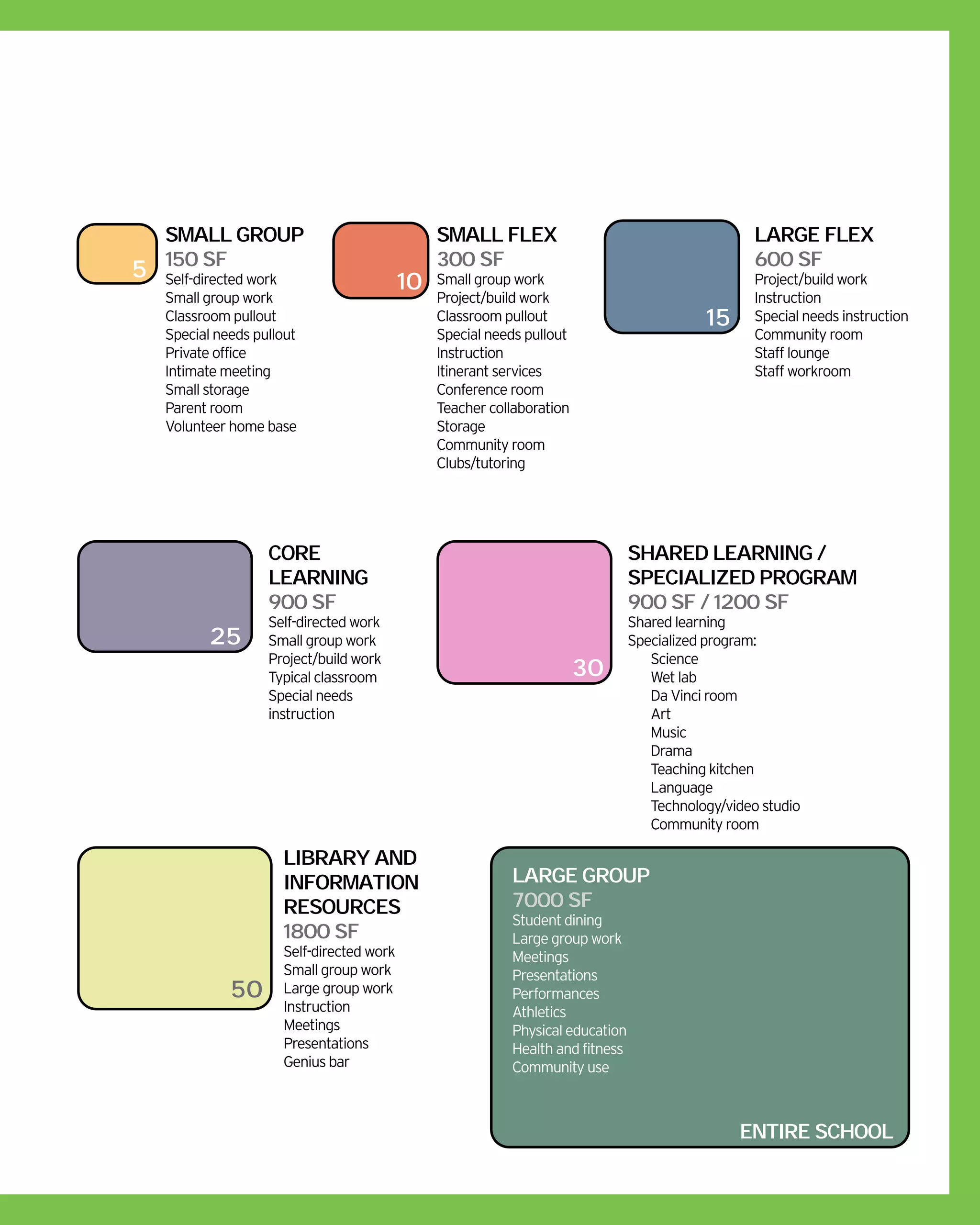5
SMALL GROUP
150 SF
Self-directed work
Small group work
Classroom pullout
Special needs pullout
Private office
Intimate meeting
Small storage
Parent room
Volunteer home base
SMALL FLEX
300 SF
Small group work
Project/build work
Classroom pullout
Special needs pullout
Instruction
Itinerant services
Conference room
Teacher collaboration
Storage
Community room
Clubs/tutoring
large flex
600 SF
Project/build work
Instruction
Special needs instruction
Community room
Staff lounge
Staff workroom
core
learning
900 SF
Self-directed work
Small group work
Project/build work
Typical classroom
Special needs
instruction
Shared Learning /
SpecialiZed Program
900 sf / 1200 SF
Shared learning
Specialized program:
Science
Wet lab
Da Vinci room
Art
Music
Drama
Teaching kitchen
Language
Technology/video studio
Community room
Large GROUP
7000 SF
Student dining
Large group work
Meetings
Presentations
Performances
Athletics
Physical education
Health and fitness
Community use
Library and
Information
resources
1800 SF
Self-directed work
Small group work
Large group work
Instruction
Meetings
Presentations
Genius bar
ENTIRE SCHOOL
10
15
30
25
50
 