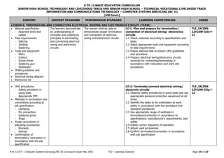 K TO 12 BASIC EDUCATION CURRICULUM
JUNIOR HIGH SCHOOL TECHNOLOGY AND LIVELIHOOD TRACK AND SENIOR HIGH SCHOOL – TECHNICAL-VOCATIONAL LIVELIHOOD TRACK
INFORMATION AND COMMUNICATIONS TECHNOLOGY – COMPUTER SYSTEMS SERVICING (NC II)
(640 hours)
K to 12 ICT – Computer Systems Servicing (NC II) Curriculum Guide May 2016 *LO – Learning Outcome Page 15 of 32
CONTENT CONTENT STANDARD PERFORMANCE STANDARD LEARNING COMPETENCIES CODES
LESSON 6: TERMINATING AND CONNECTING ELECTRICAL WIRING AND ELECTRONICS CIRCUIT (TCEW)
 Material specification
- Assorted wires and
cables
 Task requirements
- Splicing
- Jointing
- Soldering
• Tools and equipment
- Pliers
- Cutters
- Screw driver
- Soldering gun
- Multitester
• OH&S guidelines and
procedures
 Electrical wiring diagram
 Electronics kit
The learners demonstrate
an understanding of
concepts and underlying
principles in terminating
and connecting electrical
wiring and electronics
circuits
The learner shall be able to
demonstrate proper termination
and connection of electrical
wiring and electronics circuits
LO 1. Plan and prepare for termination/
connection of electrical wiring/ electronics
circuits
1.1 Check materials according to specifications and
tasks
1.2 Select appropriate tools and equipment according
to task requirements
1.3 Follow planned task to ensure OHS guidelines
and procedure
1.4 Prepare electrical wiring/electronics circuits
correctly for connecting/terminating in
accordance with instruction and work site
procedures
TLE_IACSS9-
12TCEW-IIIe-f-
21
 OHS procedures
- Safety procedure in
using tools
- Appropriate PPE
 Methods in termination and
connections according to
job specification
- Clamping
- Pin connection
- Soldered joints
- Plugs
 Proper procedures in
adjusting accessories
- Brackets
- Clamps
 Confirmation of
termination/ connection in
accordance with the job
specification
LO 2: Terminate/connect electrical wiring/
electronic circuits
2.1 Observe safety procedures in using tools and use
appropriate personal protective equipment at all
times
2.2 Identify the tasks to be undertaken to work
safely in accordance with the workplace and
standard procedures
2.3 Use appropriate range of methods in
termination/connection in accordance to
specifications, manufacturer’s requirements, and
safety
2.4 Follow correct sequence of operation
2.5 Adjust used accessories
2.6 Confirm termination/connection in accordance
with job specification
TLE_IACSS9-
12TCEW-IIIg-i-
22
 