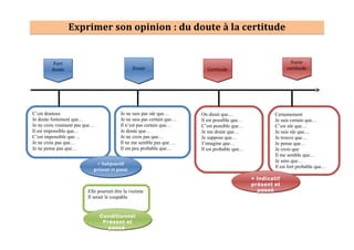 Exprimer son opinion : du doute à la certitude
C’est douteux
Je doute fortement que…
Je ne crois vraiment pas que…
Il est impossible que…
C’est impossible que…
Je ne crois pas que…
Je ne pense pas que…
Je ne suis pas sûr que…
Je ne suis pas certain que…
Il n’est pas certain que…
Je doute que…
Je ne crois pas que…
Il ne me semble pas que …
Il est peu probable que…
Certainement
Je suis certain que…
C’est sûr que…
Je suis sûr que…
Je trouve que…
Je pense que…
Je crois que
Il me semble que…
Je sens que…
Il est fort probable que…
On dirait que…
Il est possible que…
C’est possible que…
Je me doute que…
Je suppose que…
J’imagine que…
Il est probable que…
Elle pourrait être la victime
Il serait le coupable
+ Indicatif
présent et
passé
+ Indicatif
présent et
passé
+ Subjonctif
présent et passé
+ Subjonctif
présent et passé
Forte
certitude
Forte
certitudeCertitudeCertitudeDouteDoute
Fort
doute
Fort
doute
Conditionnel
Présent et
passé
Conditionnel
Présent et
passé
