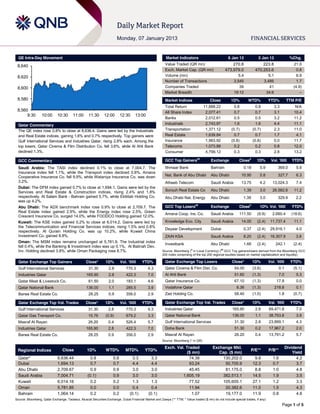 QE Intra-Day Movement                                                                                 Market Indicators                          6 Jan 13              3 Jan 13               %Chg.

 8,640                                                                                                  Value Traded (QR mn)                         270.8                 223.8                  21.0
                                                                                                        Exch. Market Cap. (QR mn)                473,979.0             470,253.6                    0.8
 8,620                                                                                                  Volume (mn)                                      5.4                    5.1                 6.9
                                                                                                        Number of Transactions                         3,545                  3,485                 1.7
 8,600                                                                                                  Companies Traded                                  39                     41               (4.9)
                                                                                                        Market Breadth                                 19:12                   34:6                   –
 8,580                                                                                                  Market Indices                 Close         1D%         WTD%            YTD%         TTM P/E
                                                                                                        Total Return                11,688.22           0.8             0.8           3.3          N/A
 8,560                                                                                                  All Share Index              2,077.41           0.7             0.7           3.1         10.4
      9:30        10:00      10:30      11:00     11:30      12:00        12:30    13:00
                                                                                                        Banks                        2,012.61           0.5             0.5           3.2         11.2
  Qatar Commentary                                                                                      Industrials                  2,743.97           1.6             1.6           4.4         11.1
  The QE index rose 0.8% to close at 8,636.4. Gains were led by the Industrials                         Transportation               1,371.12         (0.7)           (0.7)           2.3         11.0
  and Real Estate indices, gaining 1.6% and 0.7% respectively. Top gainers were                         Real Estate                  1,639.84           0.7             0.7           1.7          4.1
  Gulf International Services and Industries Qatar, rising 2.8% each. Among the                         Insurance                    1,963.92         (0.8)           (0.8)           0.0         11.7
  top losers, Qatar Cinema & Film Distribution Co. fell 3.6%, while Al Ahli Bank                        Telecoms                     1,073.89           0.2             0.2           0.8         12.0
  declined 1.3%.                                                                                        Consumer                     4,799.12           0.3             0.3           2.8         13.2

  GCC Commentary                                                                                        GCC Top Gainers##              Exchange            Close#       1D%       Vol.  ‘000     YTD%
  Saudi Arabia: The TASI index declined 0.1% to close at 7,004.7. The                                   Ithmaar Bank                   Bahrain                 0.18       5.9           369.0      5.9
  Insurance index fell 1.1%, while the Transport index declined 0.8%. Amana
  Cooperative Insurance Co. fell 9.9%, while Wataniya Insurance Co. was down                            Nat. Bank of Abu Dhabi         Abu Dhabi              10.95       5.8           327.7      6.3
  3.2%.                                                                                                 Atheeb Telecom                 Saudi Arabia           13.75       4.2      13,024.3        7.4
  Dubai: The DFM index gained 0.7% to close at 1,694.1. Gains were led by the
  Services and Real Estate & Construction indices, rising 2.4% and 1.8%                                 Sorouh Real Estate Co          Abu Dhabi               1.39       3.0      26,582.6       11.2
  respectively. Al Salam Bank - Bahrain gained 5.7%, while Ekttitab Holding Co.                         Abu Dhabi Nat. Energy          Abu Dhabi              1.39        3.0           329.9      2.2
  was up 4.2%.
                                                                                                                             ##                                   #
  Abu Dhabi: The ADX benchmark index rose 0.9% to close at 2,709.7. The                                 GCC Top Losers                 Exchange            Close          1D% Vol.  ‘000         YTD%
  Real Estate index gained 2.9%, while the Energy index rose 2.5%. Green
                                                                                                        Amana Coop. Ins. Co.           Saudi Arabia        111.50       (9.9)      2,660.4       (18.6)
  Crescent Insurance Co. surged 14.0%, while FOODCO Holding gained 12.0%.
  Kuwait: The KSE index gained 0.2% to close at 6,014.2. Gains were led by                              Knowledge Eco. City            Saudi Arabia           14.00     (2.4)     11,737.4        11.1
  the Telecommunication and Financial Services indices, rising 1.5% and 0.8%
                                                                                                        Deyaar Development             Dubai                   0.37     (2.4)     29,916.1         4.0
  respectively. Al Qurain Holding Co. was up 10.2%, while Kuwait China
  Investment Co. gained 8.8%.                                                                           ZAIN KSA                       Saudi Arabia            8.20     (2.4)     16,307.9         3.8
  Oman: The MSM index remains unchanged at 5,781.9. The Industrial index
                                                                                                        Investbank                     Abu Dhabi               1.66     (2.4)         242.1       (2.4)
  fell 0.4%, while the Banking & Investment index was up 0.1%. Al Batinah Dev.
  Inv. Holding declined 3.8%, while Oman Packaging rose 8.7%.                                         Source: Bloomberg (# in Local Currency) (## GCC Top gainers/losers derived from the Bloomberg GCC
                                                                                                      200 Index comprising of the top 200 regional equities based on market capitalization and liquidity)

  Qatar Exchange Top Gainers                     Close*       1D%         Vol.  ‘000    YTD%            Qatar Exchange Top Losers                     Close*          1D%        Vol.  ‘000     YTD%
  Gulf International Services                     31.30         2.8          770.3          4.3         Qatar Cinema & Film Dist. Co.                   54.00         (3.6)             0.1       (5.1)
  Industries Qatar                               165.90         2.8          422.3          7.0         Al Ahli Bank                                    51.60         (1.3)             7.0        5.3
  Qatar Meat & Livestock Co.                      61.50         2.0          183.1          4.6         Qatar Insurance Co.                             67.10         (1.3)            17.8        0.0
  Qatar National Bank                            136.00         1.1          285.5          3.9         Vodafone Qatar                                   8.36         (1.3)           218.8        0.1
  Barwa Real Estate Co.                           28.25         0.9          356.0          2.9         Zad Holding Co.                                 58.40         (1.0)             1.8       (0.7)

  Qatar Exchange Top Vol. Trades                 Close*       1D%         Vol.  ‘000    YTD%            Qatar Exchange Top Val. Trades                Close*          1D%        Val.  ‘000     YTD%
  Gulf International Services                     31.30         2.8          770.3          4.3         Industries Qatar                              165.90           2.8       69,471.8          7.0
  Qatar Gas Transport Co.                         15.76       (0.9)          679.2          3.3         Qatar National Bank                           136.00           1.1       38,753.8          3.9
  Masraf Al Rayan                                 26.20         0.4          526.4          5.7         Gulf International Services                     31.30          2.8       23,899.1          4.3
  Industries Qatar                               165.90         2.8          422.3          7.0         Doha Bank                                       51.30          0.2       17,967.2          2.0
  Barwa Real Estate Co.                           28.25         0.9          356.0          2.9         Masraf Al Rayan                                 26.20          0.4       13,791.2          5.7
                                                                                                      Source: Bloomberg (* in QR)

                                                                                                       Exch. Val. Traded                 Exchange Mkt.                                        Dividend
 Regional Indices               Close            1D%          WTD%           MTD%         YTD%                                                                     P/E**         P/B**
                                                                                                                   ($ mn)                   Cap. ($ mn)                                           Yield
  Qatar*                     8,636.44               0.8             0.8           3.3         3.3                   74.38                    130,202.0                 9.8         1.6              4.2
  Dubai                      1,694.13               0.7             0.7           4.4         4.4                   93.24                     50,705.9                12.3         0.7              3.7
  Abu Dhabi                  2,709.67               0.9             0.9           3.0         3.0                   45.45                     81,175.0                 8.8         1.0              4.8
  Saudi Arabia               7,004.71             (0.1)             0.9           3.0         3.0               1,605.19                     382,513.1                14.5         1.9              3.5
  Kuwait                     6,014.16               0.2             0.2           1.3         1.3                   77.52                    105,605.1                27.1         1.2              3.3
  Oman                       5,781.85               0.0             0.0           0.4         0.4                   11.94                     20,382.6                11.0         1.5              4.3
  Bahrain                    1,064.14               0.2             0.2         (0.1)       (0.1)                     1.07                    19,177.0                11.9         0.8              4.6
Source: Bloomberg, Qatar Exchange, Tadawul, Muscat Securities Exchange, Dubai Financial Market and Zawya (** TTM; * Value traded ($ mn) do not include special trades, if any)
                                                                                                                                                                                            Page 1 of 5
 