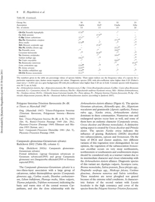 Polygono bistortae-Trisetion ﬂavescentis Br.-Bl.
et Tu¨xen ex Marschall 1947
Orig. (Marschall 1947): Triseto-Polygonion bistortae
(Trisetum ﬂavescens, Polygonum bistorta ¼ Bistorta
major).
Syn.: Triseto-Polygonion bistortae Br.-Bl. et R. Tx. 1943
(Art. 8), Rumici-Trisetion Passarge 1969 (Art. 29c),
Phyteumo-Trisetion (Passarge 1969) Ellmauer and Mu-
cina 1993 (Syntax. syn.).
Incl.: Campanulo-Trisetenion Dierschke 1981 (Art. 5),
Phyteumo-Trisetenion Passarge 1969.
Campanulo glomeratae-Geranietum sylvatici
Ruzˇickova´ 2002 (Table III, column 1)
Orig. (Ruzˇickova´ 2002a): Campanulo glomeratae-
Geranietum sylvatici.
Formal deﬁnition: ((group Geranium sylvaticum or
Geranium sylvaticumUP05) and group Campanula
glomerata) not (Sanguisorba ofﬁcinalisUP05 or Festuca
rupicolaUP05).
The Campanulo glomeratae-Geranietum sylvatici is a
two-/three-layer association with a large group of
calcareous, rather thermophilous species (Campanula
glomerata agg., Carlina acaulis, Dianthus carthusianor-
um, Lilium bulbiferum, Plantago media, Silene vulgaris,
Thymus pulegioides, Trifolium montanum) indicating the
basic and warm sites of the central western Car-
pathians, and also the close relationship with the
Arrhenatherion elatioris alliance (Figure 4). The species
Geranium sylvaticum, Alchemilla spec. div., Hypericum
maculatum and graminoids (Agrostis capillaries, Festuca
rubra agg., Nardus stricta, Arrhenatherum elatius)
dominate in these communities. Numerous rare and
endangered species occur here as well, and some of
them have an endemic character (Campanula serrata,
Crocus discolour and Bromus monocladus). A distinctive
spring aspect is created by Crocus discolour and Primula
elatior. The species Nardus stricta indicates the
inﬂuence of grazing. Ruzˇickova´ (2002b) described
two subassociations, typicum and brometosum. On the
basis of DCA and cluster analysis, two different
variants of this vegetation were distinguished. In our
opinion, the vegetation of the subassociation brometo-
sum erectithat occurs on very steep northeastern,
northwestern or southeastern and southwestern slopes
should be considered only as a warmer variant due to
its intermediate character and closer relationship with
the Arrhenatherion elatioris alliance. Diagnostic species
of this variant are Aquilegia vulgaris, Securigera varia,
Bromus monocladus, Salvia pratensis, Jacea phrygia agg.,
Pimpinella saxifraga agg., Medicago falcata, Carduus
glaucinus, Anemone nemorosa and Salvia verticillata.
These meadows are never ploughed nor grazed
because of the extreme relief conditions. A character-
istic feature of the second variant with Luzula
luzuloides is the high constancy and cover of the
species from the Polygono bistortae-Trisetion ﬂavescentis.
Table III. (Continued).
Group No. 30 31 32 33
Association CgGs GsT CmAc GAc
No. of releve´s 14 13 15 20
Ol-Ch Potentilla heptaphylla 17.457
– –7
–
Cc Bellis perennis – 17.438
– –
C-Bp Linum catharticum 17.157
–8
– –5
Hu-Ns Gymnadenia conopsea –29
– 17.140
–15
Briza media 17.086
–8
–47
–25
MA Myosotis scorpioides agg. – 15.877
– –25
Hu-Ns Achillea distans agg. – – 15.220
–
Ns Potentilla erecta –14
–8
14.873
–
Cerastium holosteoides –29
14.469
–27
–20
Ns Gentiana asclepiadea – –8
14.433
–20
Galium mollugo agg. 14.257
–38
– –20
Ns Crepis conyzifolia –7
– 14.027
–15
Ns Ranunculus nemorosus – – –25
13.225
Lotus corniculatus agg. 13.086
–46
–60
–25
Fv Acinos arvensis 12.936
– – –
Ns Achillea millefolium agg. 11.693
–62
–67
–45
Ol-Ch Bromus monocladus 11.121
– – –
The numbers given in the table are percentage values of species ﬁdelity. Their upper indices are the frequency value of a species for a
particular vegetation type; dashes mean negative phi values. Diagnostic species (DS) with phi-coefﬁcient value higher than 0.20 (Fisher’s
exact test p 50.001) are on a grey background, DS with phi-coefﬁcient value higher than 0.40 are in bold. Constant species with frequency
over 80 % are in bold.
Ae - Arrhenatherion elatioris, Ap - Alopecurion pratensis, Be - Bromion erecti, C-Bp - Cirsio-Brachypodion pinnati, Ca-Bm - Carici albae-Brometum
monocladi, Cc - Cynosurion cristati, Fv - Festucion valesiacae, Hu-Ns - Hypochaerido uniﬂorae-Nardetum strictae, MA - Molinio-Arrhenatheretea,
Ns - Nardetea strictae, Ol-Ch - Orthantho luteae-Caricetum humilis, Pa - Poion alpinae, Pt - Polygono bistortae-Trisetion ﬂavescentis, Pt-Ap - Poo
trivialis-Alopecuretum pratensis, Rb-Ae - Ranunculo bulbosi-Arrhenatheretum elatioris (according to Janisˇova´ 2007).
8 K. Hegedu¨sˇova´ et al.
Downloadedby[KatarínaHegedüšová]at04:3330June2011
 