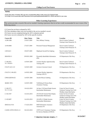 Page of4
01/24/2017
** PROTECTED BY FERPA **
ANTHONY, MIKHIELA SHANDRE 8
A-500-1000
A-950-0080
J-495-0413
DOD-PII-V1
C-100-2021
CNATT-ACC-2.0
CNATT-C-100-2021
CPPD-GMT09-023
JKDDC-TIP-1
C-100-3571
C-102-3587
C-102-6097
DOD-IAA-V8.0
CANSF-ATFP-CONUS-1.0
Course ID Date Taken Title Location Reason
(1) Course has not been evaluated by ACE.
(2) Class attendance dates were not recorded in the service member's record.
(3) Course was not completed during the ACE evaluation period.
(4) Course was not evaluated by ACE at this specific location.
Other Learning Experiences
College Level Test Scores
Navy Military Training
Personnel Financial Management
Shipboard Aircraft Fire Fighting
Personally Identifiable Information
(PII)
Aviation Warfare Apprenticeship
Training (AP)
Avionics Corrosion Control
Aviation Warfare Apprentice
Training (AWAT)
Alcohol Misuse Enabling
Trafficking In Persons Basic
Awareness Training
An/Aps-115b Search Radar System
Intermediate Maintenance
AN/ASA-66 Tactical Data Display
Intermediate Maintenance
AN/APS-115 Radar Systems
Intermediate Maintenance
DOD Information Assurance
Awareness V8
ATFP Level I Awareness Training
For Service Members (CONUS)
Naval Aviation Technical
Training Center Pensacola FL
Naval Aviation Technical
Training Center Pensacola FL
Naval Aviation Technical
Training Center Pensacola FL
US Department of the Navy
Naval Aviation Technical
Training Center Pensacola FL
US Department of the Navy
US Department of the Navy
US Department of the Navy
US Department of the Navy
Center for Naval Aviation
Technical Training Unit, NAS
Whidbey Island Oak Harbor
Center for Naval Aviation
Technical Training Unit, NAS
Whidbey Island Oak Harbor
Center for Naval Aviation
Technical Training Unit, NAS
Whidbey Island Oak Harbor
US Department of the Navy
US Department of the Navy
1
1
1
1
3
1
1
1
1
4
1
1
1
1
NV-1704-0678
NV-1715-1681
23-OCT-2009
27-OCT-2009
29-OCT-2009
09-NOV-2009
16-NOV-2009
16-NOV-2009
16-NOV-2009
16-NOV-2009
16-NOV-2009
10-AUG-2010
16-AUG-2010
16-AUG-2010
17-AUG-2010
20-AUG-2010
NONE
This section provides a record of the service member's learning experiences that do not have credit recommended for one or more of the
following reasons:
Exams taken after 31 October 2011 may have recommended college credit via the ACE National Guide.
Go to http://www2.acenet.edu/credit/?fuseaction=browse.getOrganizationDetail&FICE=190163 and look for your exam.
 