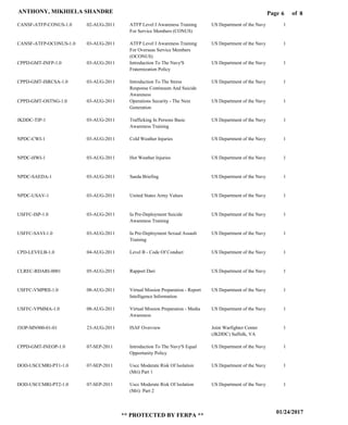 Page of6
01/24/2017
** PROTECTED BY FERPA **
ANTHONY, MIKHIELA SHANDRE 8
CANSF-ATFP-CONUS-1.0
CANSF-ATFP-OCONUS-1.0
CPPD-GMT-INFP-1.0
CPPD-GMT-ISRCSA-1.0
CPPD-GMT-OSTNG-1.0
JKDDC-TIP-1
NPDC-CWI-1
NPDC-HWI-1
NPDC-SAEDA-1
NPDC-USAV-1
USFFC-ISP-1.0
USFFC-SAVI-1.0
CPD-LEVELB-1.0
CLREC-RDARI-0001
USFFC-VMPRII-1.0
USFFC-VPMMA-1.0
J3OP-MN900-01-01
CPPD-GMT-INEOP-1.0
DOD-USCCMRI-PT1-1.0
DOD-USCCMRI-PT2-1.0
ATFP Level I Awareness Training
For Service Members (CONUS)
ATFP Level I Awareness Training
For Overseas Service Members
(OCONUS)
Introduction To The Navy'S
Fraternization Policy
Introduction To The Stress
Response Continuum And Suicide
Awareness
Operations Security - The Next
Generation
Trafficking In Persons Basic
Awareness Training
Cold Weather Injuries
Hot Weather Injuries
Saeda Briefing
United States Army Values
Ia Pre-Deployment Suicide
Awareness Training
Ia Pre-Deployment Sexual Assault
Training
Level B - Code Of Conduct
Rapport Dari
Virtual Mission Preparation - Report
Intelligence Information
Virtual Mission Preparation - Media
Awareness
ISAF Overview
Introduction To The Navy'S Equal
Opportunity Policy
Uscc Moderate Risk Of Isolation
(Mri) Part 1
Uscc Moderate Risk Of Isolation
(Mri) Part 2
US Department of the Navy
US Department of the Navy
US Department of the Navy
US Department of the Navy
US Department of the Navy
US Department of the Navy
US Department of the Navy
US Department of the Navy
US Department of the Navy
US Department of the Navy
US Department of the Navy
US Department of the Navy
US Department of the Navy
US Department of the Navy
US Department of the Navy
US Department of the Navy
Joint Warfighter Center
(JKDDC) Suffolk, VA
US Department of the Navy
US Department of the Navy
US Department of the Navy
1
1
1
1
1
1
1
1
1
1
1
1
1
1
1
1
1
1
1
1
02-AUG-2011
03-AUG-2011
03-AUG-2011
03-AUG-2011
03-AUG-2011
03-AUG-2011
03-AUG-2011
03-AUG-2011
03-AUG-2011
03-AUG-2011
03-AUG-2011
03-AUG-2011
04-AUG-2011
05-AUG-2011
08-AUG-2011
08-AUG-2011
23-AUG-2011
07-SEP-2011
07-SEP-2011
07-SEP-2011
 