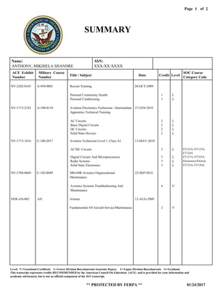 Page of1
01/24/2017
Level: V=Vocational Certificate L=Lower Division Baccalaureate/Associate Degree U=Upper Division Baccalaureate G=Graduate
This transcript represents credits RECOMMENDED by the American Council On Education (ACE) and is provided for your information and
** PROTECTED BY FERPA **
academic advisement, but is not an official component of the JST transcript.
2
SUMMARY
NV-1715-2182
NV-1715-1816
NV-1704-0669
A-100-0110
C-100-2017
C-102-0049
Aviation Electronics Technician - Intermediate
Apprentice Technical Training
Aviation Technician Level 1, Class A1
MH-60R Avionics Organizational
Maintenance
27-JAN-2010
13-MAY-2010
22-SEP-2014
AC Circuits
Basic Digital Circuits
DC Circuits
Solid State Devices
AC/DC Circuits
Digital Circuits And Microprocessors
Radar Systems
Solid State Electronics
Avionics Systems Troubleshooting And
Maintenance
2
2
2
2
3
3
3
3
4
L
L
L
L
L
L
L
L
U
ET122A, ET123A,
ET124A
ET127A, ET163A
Electronics/Elctrcty
ET125A, ET126A
NV-2202-0165 A-950-0001 Recruit Training 20-OCT-2009
Personal Community Health
Personal Conditioning
1
1
L
L
Name: SSN:
ANTHONY, MIKHIELA SHANDRE XXX-XX-XXXX
ACE Exhibit
Number
Military Course
Number
Title / Subject Date Credit Level
SOC Course
Category Code
NER-AN-003 AN Airman 12-AUG-2009
Fundamentals Of Aircraft Service/Maintenance 2 V
 