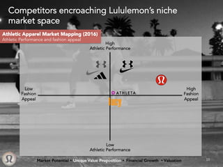 High
Athletic Performance
Market Potential Ÿ Unique Value Proposition Ÿ Financial Growth Ÿ Valuation!
Athletic Apparel Market Mapping (2016)
Athletic Performance and fashion appeal
High
Athletic Performance
High
Fashion
Appeal
Competitors encroaching Lululemon’s niche
market space
Low
Fashion
Appeal
Low
Athletic Performance
10	
 