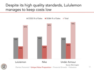 Market Potential Ÿ Unique Value Proposition Ÿ Financial Growth Ÿ Valuation! 12
Despite its high quality standards, Lululemon
manages to keep costs low
52%
54%
52%
64%
30% 32%
38%
0%
82%
86%
90%
Lululemon Nike Under Armour Gap
COGS % of Sales SG&A % of Sales Total
Source: Morningstar
 