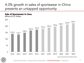 Market Potential Ÿ Unique Value Proposition Ÿ Financial Growth Ÿ Valuation! 19
4.3% growth in sales of sportswear in China
presents an untapped opportunity
Sale of Sportswear in China
Billions of U.S. Dollars
Source: Euromonitor International
139.2 134.7
148.3
165.0
172.2
179.6
187.4
195.6
204.1
212.9
222.1
0
50
100
150
200
250
2012 2013 2014 2015 2016 2017 2018 2019 2020 2021 2022
 
