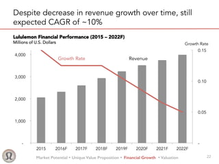 Market Potential Ÿ Unique Value Proposition Ÿ Financial Growth Ÿ Valuation!
Lululemon Financial Performance (2015 – 2022F)
Millions of U.S. Dollars
22
Despite decrease in revenue growth over time, still
expected CAGR of ~10%
-
0.05
0.10
0.15
-
1,000
2,000
3,000
4,000
2015 2016F 2017F 2018F 2019F 2020F 2021F 2022F
Growth Rate Revenue
Growth Rate
 