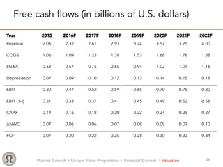 Market Growth Ÿ Unique Value Proposition Ÿ Financial Growth Ÿ Valuation! 24	
Year 2015 2016F 2017F 2018F 2019F 2020F 2021F 2022F
Revenue 2.06 2.32 2.61 2.93 3.24 3.52 3.75 4.00
COGS 1.06 1.09 1.23 1.38 1.53 1.66 1.76 1.88
SG&A 0.63 0.67 0.76 0.85 0.94 1.02 1.09 1.16
Depreciation 0.07 0.09 0.10 0.12 0.13 0.14 0.15 0.16
EBIT 0.30 0.47 0.52 0.59 0.65 0.70 0.75 0.80
EBIT (1-t) 0.21 0.33 0.37 0.41 0.45 0.49 0.52 0.56
CAPX 0.14 0.16 0.18 0.20 0.22 0.24 0.25 0.27
ΔNWC 0.07 0.06 0.06 0.07 0.08 0.09 0.09 0.10
FCF 0.07 0.20 0.22 0.25 0.28 0.30 0.32 0.34
Free cash flows (in billions of U.S. dollars)
 