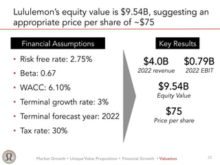 Market Growth Ÿ Unique Value Proposition Ÿ Financial Growth Ÿ Valuation!
Lululemon’s equity value is $9.54B, suggesting an
appropriate price per share of ~$75
•  Risk free rate: 2.75%
•  Beta: 0.67
•  WACC: 6.10%
•  Terminal growth rate: 3%
•  Terminal forecast year: 2022
•  Tax rate: 30%
$4.0B
2022 revenue
Financial Assumptions Key Results
$0.79B
2022 EBIT
$9.54B
Equity Value
$75
Price per share
25
 