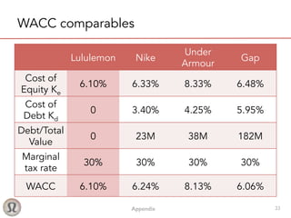 Appendix! 33
WACC comparables
Lululemon Nike
Under
Armour
Gap
Cost of
Equity Ke
6.10% 6.33% 8.33% 6.48%
Cost of
Debt Kd
0 3.40% 4.25% 5.95%
Debt/Total
Value
0 23M 38M 182M
Marginal
tax rate
30% 30% 30% 30%
WACC 6.10% 6.24% 8.13% 6.06%
 