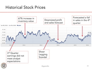 Appendix! 35
Historical Stock Prices
Sheer
Legging
Scandal
3rd Quarter
earnings did not
meet analyst
expectations
67% increase in
inventory value Downsized profit
and sales forecast
Forecasted a fall
in sales in the 4th
quarter
 