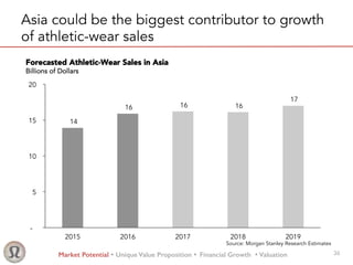 Market Potential Ÿ Unique Value Proposition Ÿ Financial Growth Ÿ Valuation!
Asia could be the biggest contributor to growth
of athletic-wear sales
14
16 16 16
17
-
5
10
15
20
2015 2016 2017 2018 2019
Forecasted Athletic-Wear Sales in Asia
Billions of Dollars
Source: Morgan Stanley Research Estimates
36
 