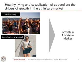 Market Potential Ÿ Unique Value Proposition Ÿ Financial Growth Ÿ Valuation!
Healthy living and casualization of apparel are the
drivers of growth in the athleisure market
Healthy	living	
5
Growth in
Athleisure
Market
Casualiza3on	of	apparel	
 