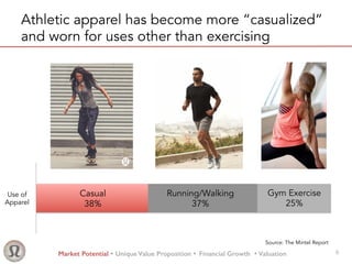Market Potential Ÿ Unique Value Proposition Ÿ Financial Growth Ÿ Valuation!
Athletic apparel has become more “casualized”
and worn for uses other than exercising
Use of
Apparel
Casual
38%
Running/Walking
37%
Gym Exercise
25%
6
Source: The Mintel Report
 