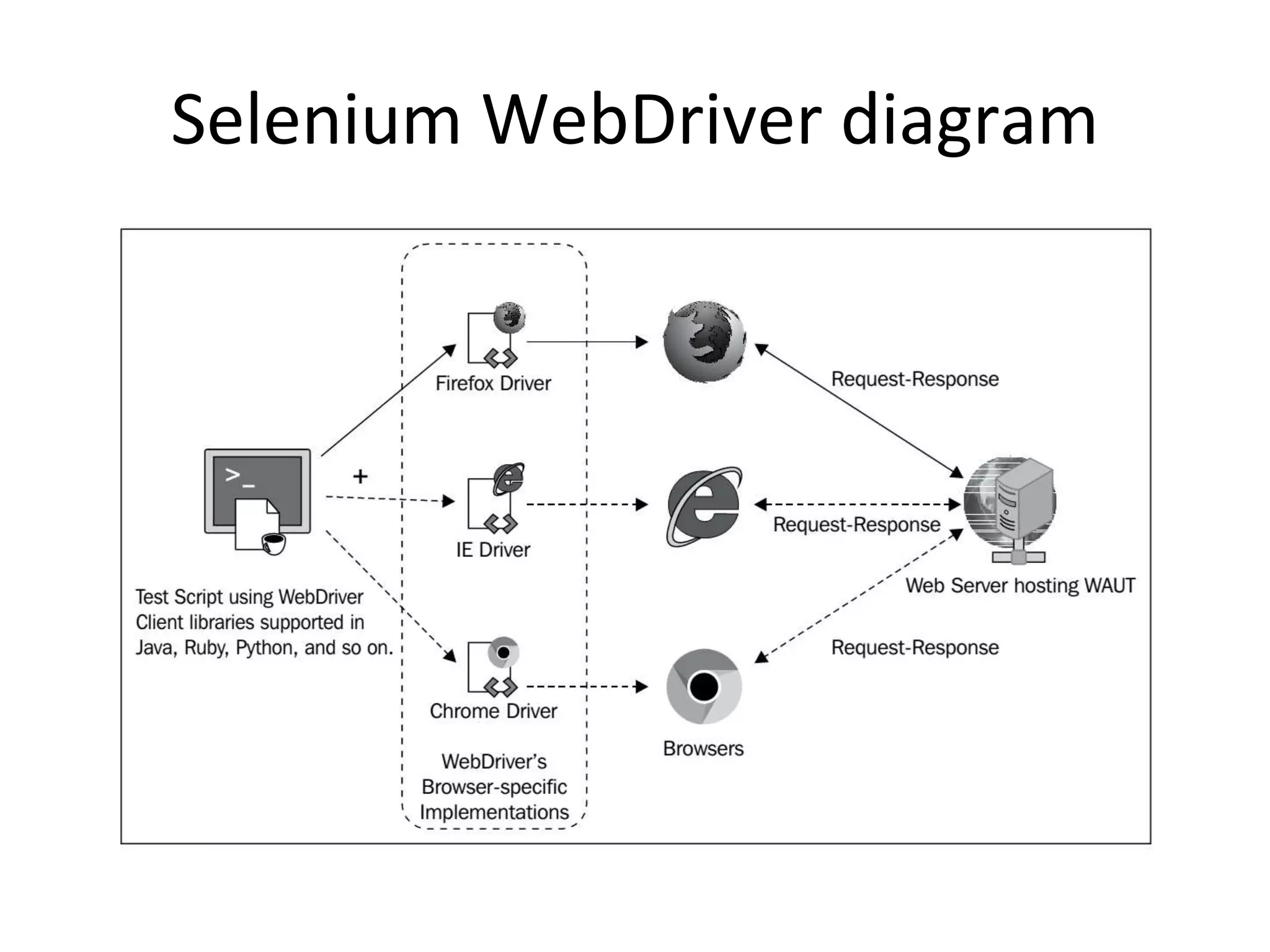 Selenium WebDriver diagram
 