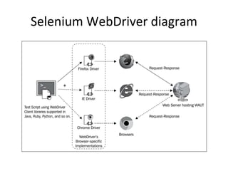 Selenium WebDriver diagram
 