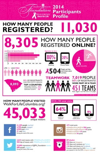 2014
Participants
Profile
HOW MANY PEOPLE
REGISTERED? 11,030
HOW MANY PEOPLE
REGISTERED ONLINE?8,305AGE
0
21-30 1511
1831
1710
1559
725
31-40
41-50
51-60
61-70
200 400 600 800 1000 1200 1400 1600 1800
NO. OF REGISTRANTS
80%
Registrations by device
Desktop Phone/Tablet
20%
1,791 MALE 6,512 FEMALE
504People said they
were breast cancer
survivors
*All information in this box is based on online registrations.
2,052 RUNNERS
6,152 WALKERS
451
TEAMWORK 7,019 PEOPLE
(85% OF REGISTRANTS)
WERE PART OF ATEAM
TEAMSTeams ranged in size from two to 132 people
99% OF REGISTRANTS
WERE FROM SOUTH CAROLINA
TOP 3 COUNTIES:
RICHLAND COUNTY
LEXINGTON COUNTY
KERSHAW COUNTY
4,612
2,341
396
8,093
HOW MANYPEOPLE VISITED
WalkForLifeColumbia.org?
45,033unique visitors
Of 81,150 total visits:
9%
27%
visited on a
mobile phone
visited on a
tablet
64%
visited on a
computer
61,200 people reached
4,700 people engaged
8,900 post clicks
41 new likes
During the week of the event
During the week of the event
2,622 total tweets with #WalkRaceForLife2014
504 day-of tweets with #WalkRaceForLife2014
32,000 impressions of @PH_Foundation tweets
680 people engaged
#WalkRaceForLife2014: 504 posts
#OneMorningOneMission: 82 posts
#WalkForLife2014: 33 posts
#WalkForLife: 54 posts
673 total posts
920 likes on Instagram
375 likes and retweets onTwitter
116 likes and shares on Facebook
#Pinkador
PINKADOR
Pinkadors helped lead firstWFLTweet Chat and
participated in the firstWFL Instagram takeover
 