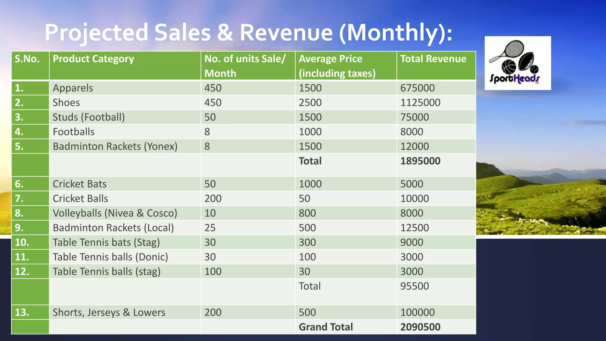 Projected Sales & Revenue (Monthly):
S.No. Product Category No. of units Sale/
Month
Average Price
(including taxes)
Total Revenue
1. Apparels 450 1500 675000
2. Shoes 450 2500 1125000
3. Studs (Football) 50 1500 75000
4. Footballs 8 1000 8000
5. Badminton Rackets (Yonex) 8 1500 12000
Total 1895000
6. Cricket Bats 50 1000 5000
7. Cricket Balls 200 50 10000
8. Volleyballs (Nivea & Cosco) 10 800 8000
9. Badminton Rackets (Local) 25 500 12500
10. Table Tennis bats (Stag) 30 300 9000
11. Table Tennis balls (Donic) 30 100 3000
12. Table Tennis balls (stag) 100 30 3000
Total 95500
13. Shorts, Jerseys & Lowers 200 500 100000
Grand Total 2090500
 