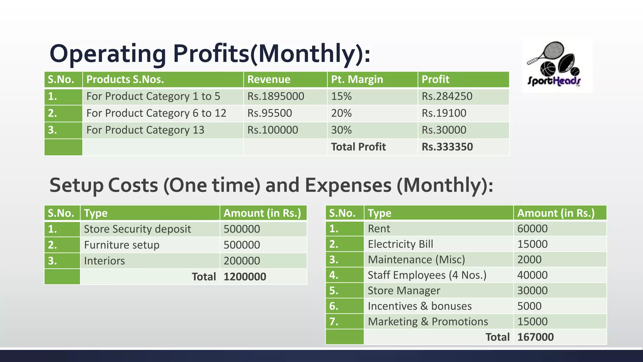 Operating Profits(Monthly):
S.No. Products S.Nos. Revenue Pt. Margin Profit
1. For Product Category 1 to 5 Rs.1895000 15% Rs.284250
2. For Product Category 6 to 12 Rs.95500 20% Rs.19100
3. For Product Category 13 Rs.100000 30% Rs.30000
Total Profit Rs.333350
Setup Costs (One time) and Expenses (Monthly):
S.No. Type Amount (in Rs.)
1. Store Security deposit 500000
2. Furniture setup 500000
3. Interiors 200000
Total 1200000
S.No. Type Amount (in Rs.)
1. Rent 60000
2. Electricity Bill 15000
3. Maintenance (Misc) 2000
4. Staff Employees (4 Nos.) 40000
5. Store Manager 30000
6. Incentives & bonuses 5000
7. Marketing & Promotions 15000
Total 167000
 