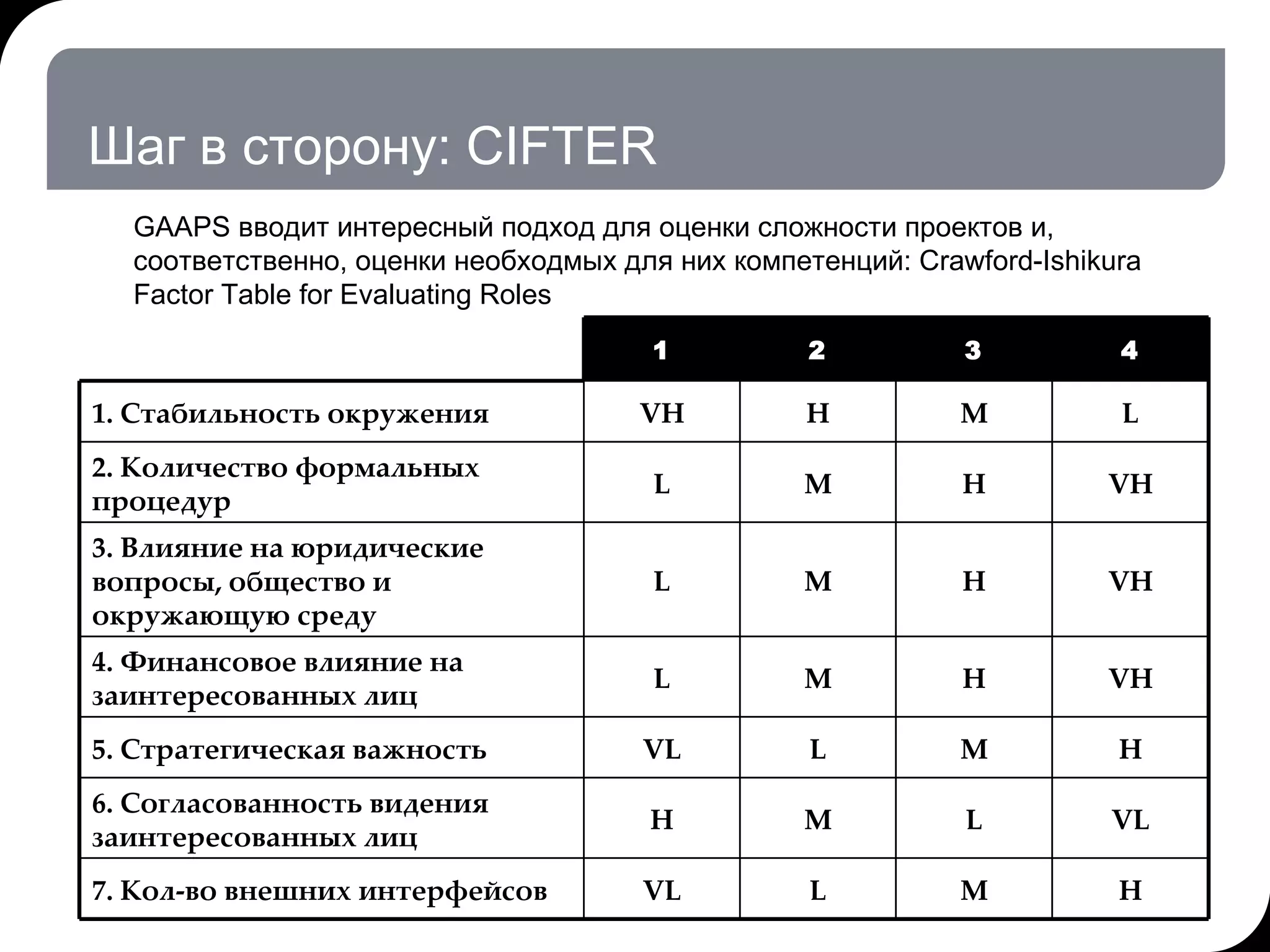 Шаг в сторону:  CIFTER GAAPS  вводит интересный подход для оценки сложности проектов и, соответственно, оценки необходмых для них компетенций:  Crawford-Ishikura Factor Table for Evaluating Roles 17.07.11   20:21 © THK-BP presentation name 1 2 3 4 1.  Стабильность окружения VH H M L 2.  Количество формальных процедур L M H VH 3.  Влияние на юридические вопросы, общество и окружающую среду L M H VH 4.  Финансовое влияние на заинтересованных лиц L M H VH 5.  Стратегическая важность VL L M H 6.  Согласованность видения заинтересованных лиц H M L VL 7.  Кол-во внешних интерфейсов VL L M H 