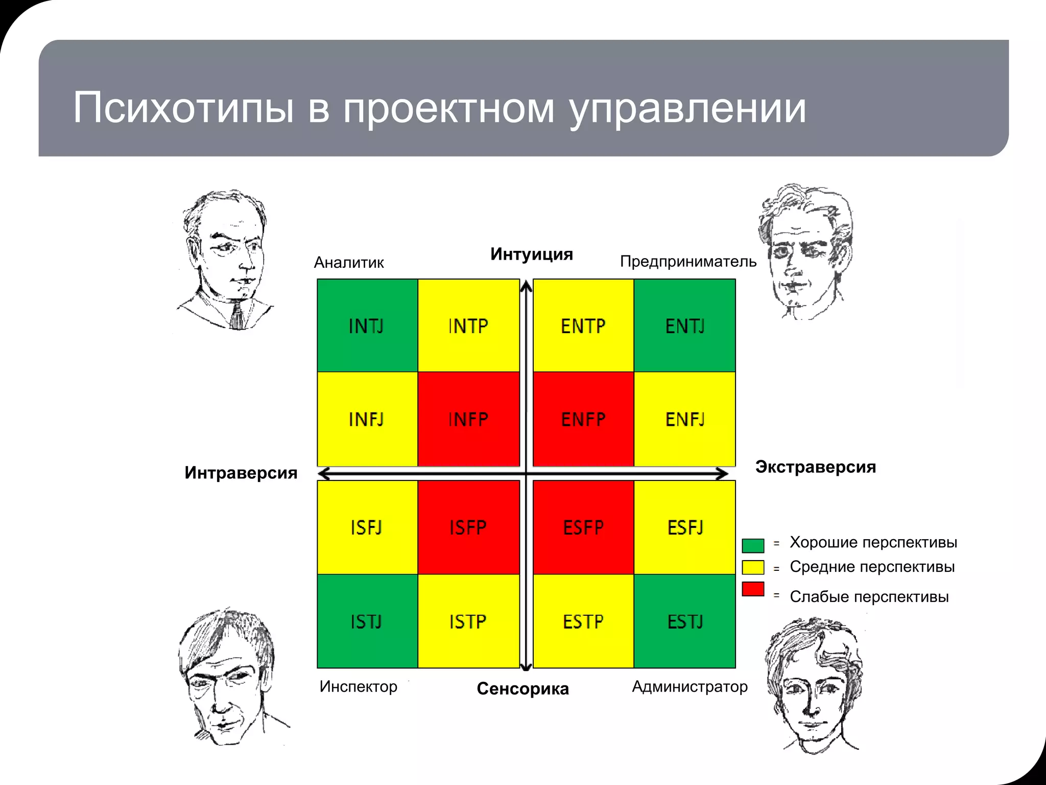 Психотипы в проектном управлении 17.07.11   20:21 © THK-BP presentation name Администратор Инспектор Аналитик Предприниматель Экстраверсия Интраверсия Интуиция Сенсорика Хорошие перспективы Средние перспективы Слабые перспективы 