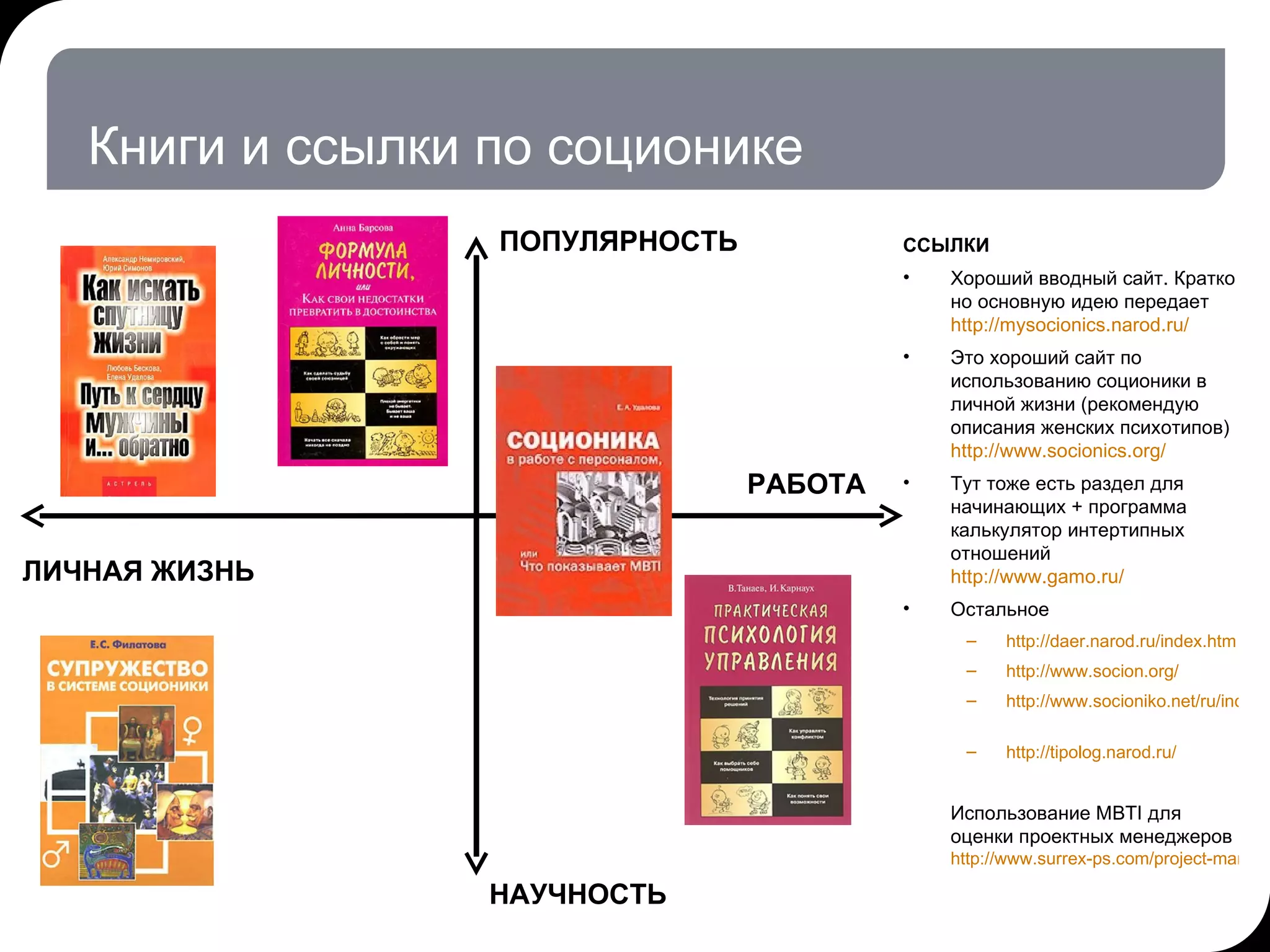 Книги и ссылки по соционике НАУЧНОСТЬ ПОПУЛЯРНОСТЬ РАБОТА ЛИЧНАЯ ЖИЗНЬ ССЫЛКИ Хороший вводный сайт. Кратко но основную идею передает http://mysocionics.narod.ru/   Это хороший сайт по использованию соционики в личной жизни (рекомендую описания женских психотипов)  http://www.socionics.org/   Тут тоже есть раздел для начинающих + программа калькулятор интертипных отношений  http://www.gamo.ru/   Остальное http://daer.narod.ru/index.htm   http://www.socion.org/   http://www.socioniko.net/ru/index.html   http://tipolog.narod.ru/   Использование  MBTI  для оценки проектных менеджеров http://www.surrex-ps.com/project-management-staffing.html   