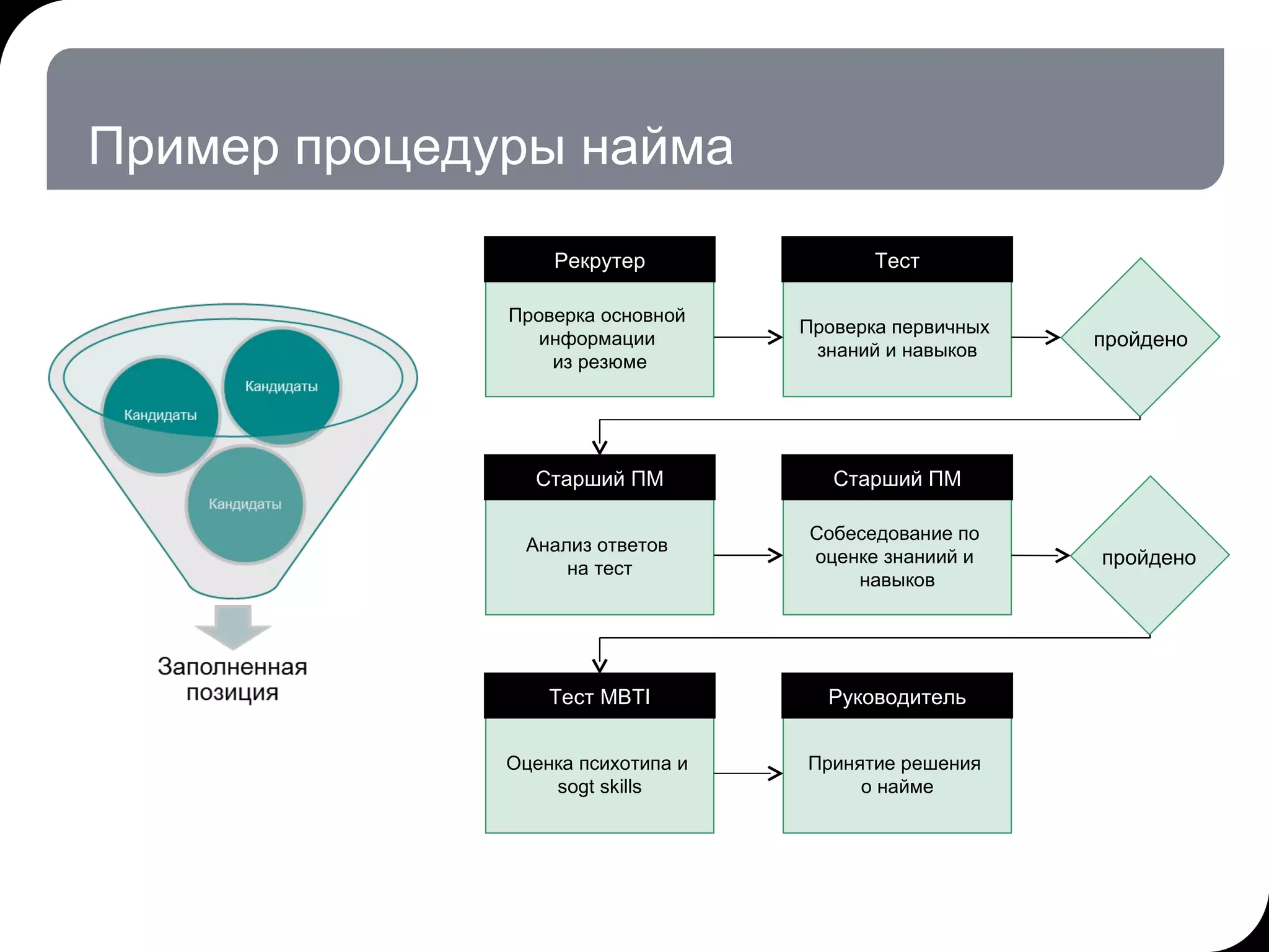 Пример процедуры найма 17.07.11   20:21 © THK-BP presentation name Проверка основной  информации  из резюме Рекрутер пройдено Проверка первичных  знаний и навыков Тест Анализ ответов  на тест Старший ПМ пройдено Собеседование по  оценке знаниий и  навыков Старший ПМ Оценка психотипа и  sogt skills Тест  MBTI Принятие решения  о найме Руководитель 