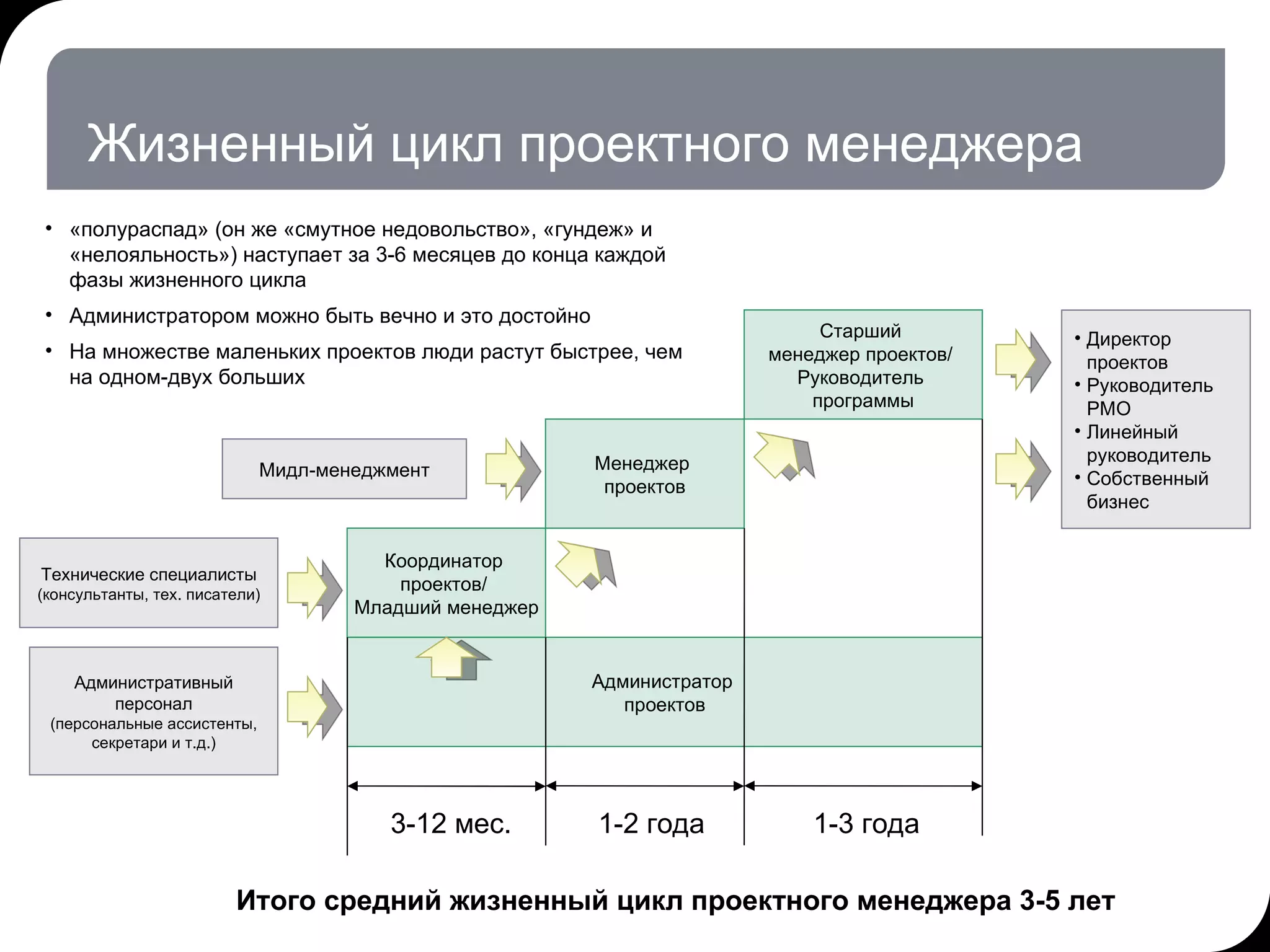 Жизненный цикл проектного менеджера 17.07.11   20:21 © THK-BP presentation name Администратор  проектов Координатор  проектов /   Младший менеджер Менеджер  проектов Старший  менеджер   проектов /  Руководитель  программы Административный персонал (персональные ассистенты, секретари и т.д.) Технические специалисты (консультанты, тех. писатели) 3-12 мес. 1-2 года 1-3 года Итого средний жизненный цикл проектного менеджера 3-5 лет Мидл-менеджмент Директор проектов Руководитель  PMO Линейный руководитель Собственный бизнес «полураспад» (он же «смутное недовольство», «гундеж» и «нелояльность») наступает за 3-6 месяцев до конца каждой фазы жизненного цикла Администратором можно быть вечно и это достойно На множестве маленьких проектов люди растут быстрее, чем на одном-двух больших 