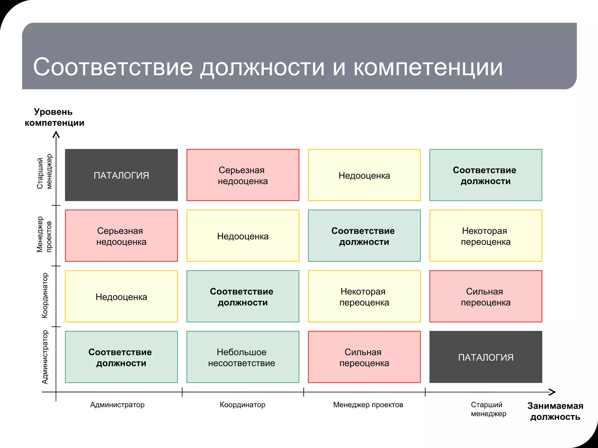 Соответствие должности и компетенции 17.07.11   20:21 © THK-BP presentation name ПАТАЛОГИЯ Серьезная  недооценка Недооценка Соответствие  должности Серьезная  недооценка Недооценка Соответствие  должности Небольшое  несоответствие  Недооценка Соответствие  должности Некоторая  переоценка Сильная  переоценка Соответствие  должности Некоторая  переоценка Сильная  переоценка ПАТАЛОГИЯ Уровень  компетенции Занимаемая должность Администратор Координатор Менеджер проектов Старший  менеджер Администратор Координатор Менеджер  проектов Старший  менеджер 