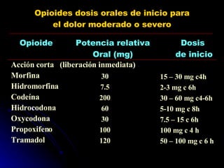 Opioides dosis orales de inicio para el dolor moderado o severo Opioide Potencia relativa Oral (mg) Dosis  de inicio Acción corta  (liberación inmediata) Morfina Hidromorfina Codeína Hidrocodona Oxycodona Propoxifeno Tramadol 30 7.5 200 60 30 100 120 15 – 30 mg c4h 2-3 mg c 6h 30 – 60 mg c4-6h 5-10 mg c 8h 7.5 – 15 c 6h 100 mg c 4 h 50 – 100 mg c 6 h 