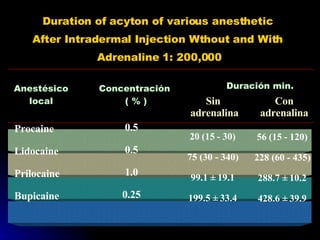 Duration of acyton of various anesthetic  After Intradermal Injection Wthout and With  Adrenaline 1: 200,000 Anestésico local Concentración ( % ) Duración min. Sin adrenalina Con adrenalina Procaine Lidocaine Prilocaine Bupicaine 0.5 0.5 1.0 0.25 20 (15 - 30) 75 (30 - 340) 99.1 ± 19.1 199.5 ± 33.4 56 (15 - 120) 228 (60 - 435) 288.7 ± 10.2 428.6 ± 39.9 