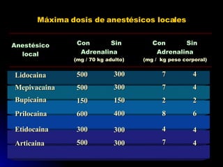 Máxima dosis de anestésicos locales Anestésico local Con Sin Adrenalina (mg / 70 kg adulto) Con Sin Adrenalina (mg /  kg peso corporal) Lidocaina Mepivacaina Bupicaina Prilocaina Etidocaina Articaina 500 500 150 600 300 500 300 300 150 400 300 300 7 7 2 8 4 7 4 4 2 6 4 4 