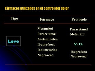 Fármacos utilizados en el control del dolor Leve Metamizol Paracetamol Acetaminofen Ibuprofreno Indometacina Naproxeno Tipo Fármaco Protocolo Paracetamol Metamizol V. O. Ibuprofeno Naproxeno 