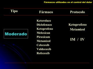 Fármacos utilizados en el control del dolor Moderado Ketorolaco Diclofenaco Ketoprofeno Meloxican Piroxicam Metamizol Celecoxib Valdecoxib Rofecoxib Tipo Fármaco Protocolo Ketoprofeno Metamizol IM  /  IV 